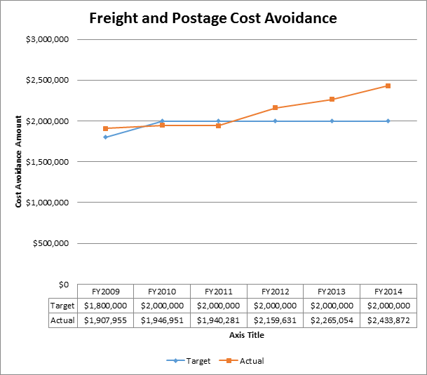 Freight and Postage Cost Avoidance